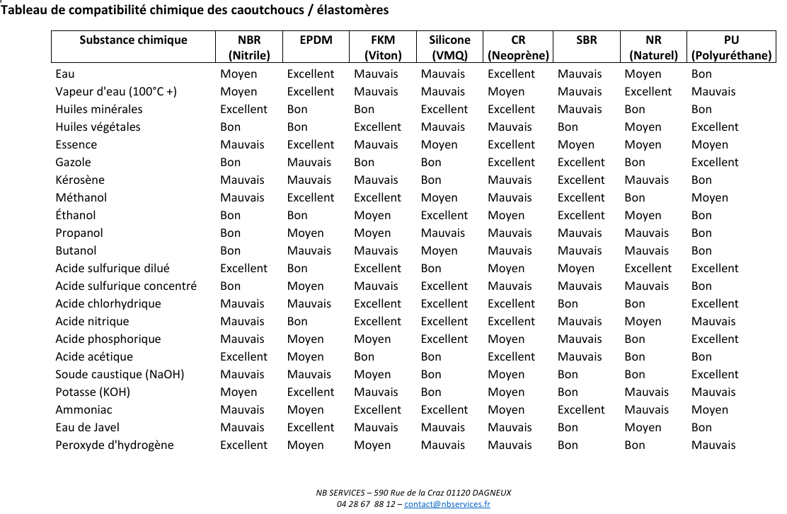Tableau de compatibilité chimique des caoutchoucs / élastomères